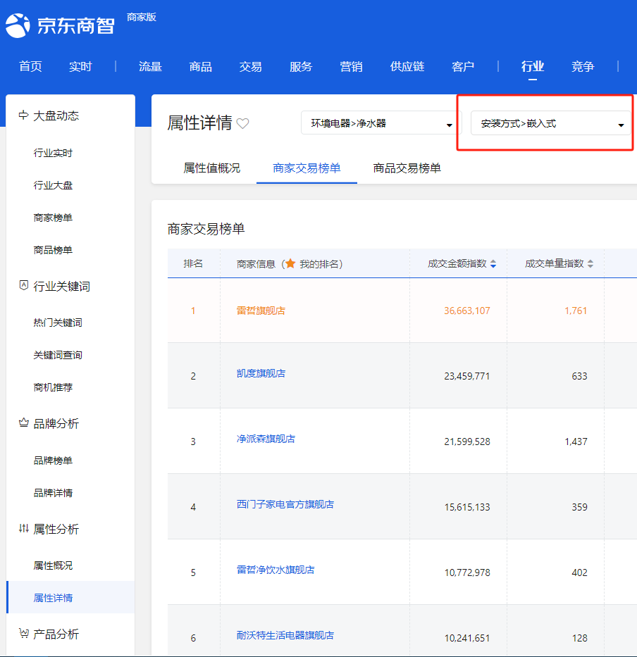 再傳喜訊！雷哲雙11斬獲嵌入式凈水器類(lèi)目店鋪總銷(xiāo)售第一和商品單品榜單第一兩個(gè)第1